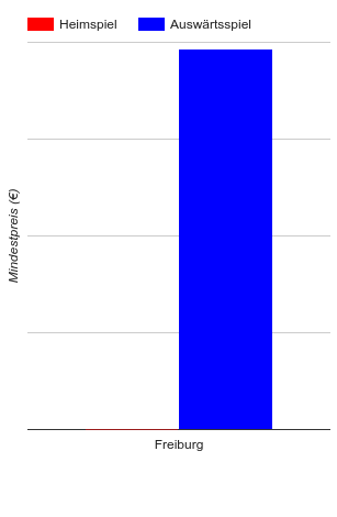 Aktuelle Ticketpreise FC Schalke 04 Aktuelle Ticketpreise FC Schalke 04