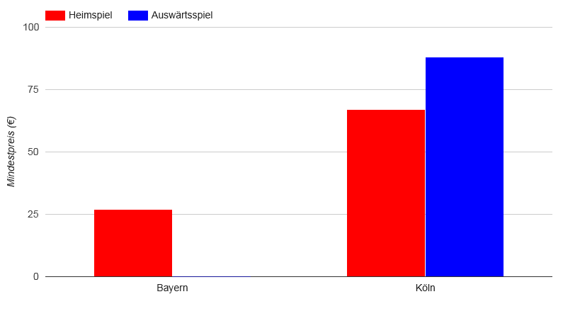 Aktuelle Ticketpreise Hamburger SV Aktuelle Ticketpreise Hamburger SV