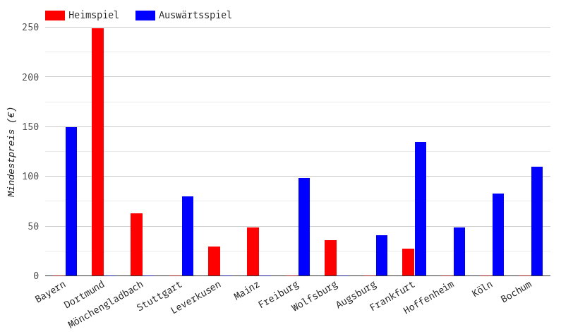 Aktuelle Ticketpreise RB Leipzig