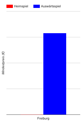 Aktuelle Ticketpreise 1. FC Nürnberg Aktuelle Ticketpreise 1. FC Nürnberg